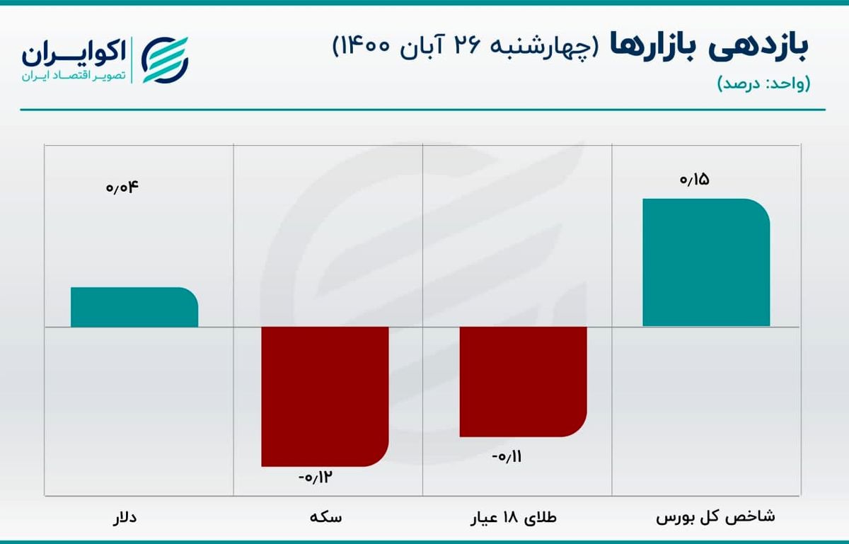 رشد شکاف قیمتی یورو آزاد و سنا / ظرفیت افزایشی قیمت دلار