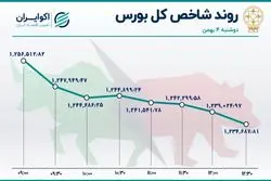 بحران بورس عمیق‌تر شد / رشد صف‌های فروش بازار 