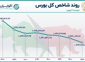 بحران بورس عمیق‌تر شد / رشد صف‌های فروش بازار 