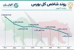 بحران بورس عمیق‌تر شد / رشد صف‌های فروش بازار 
