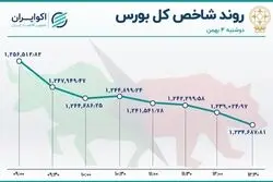بحران بورس عمیق‌تر شد / رشد صف‌های فروش بازار 