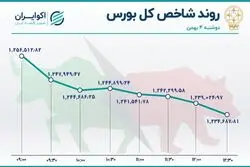 بحران بورس عمیق‌تر شد / رشد صف‌های فروش بازار 
