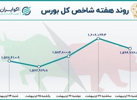 کاهش بازدهی هفتگی بورس تهران