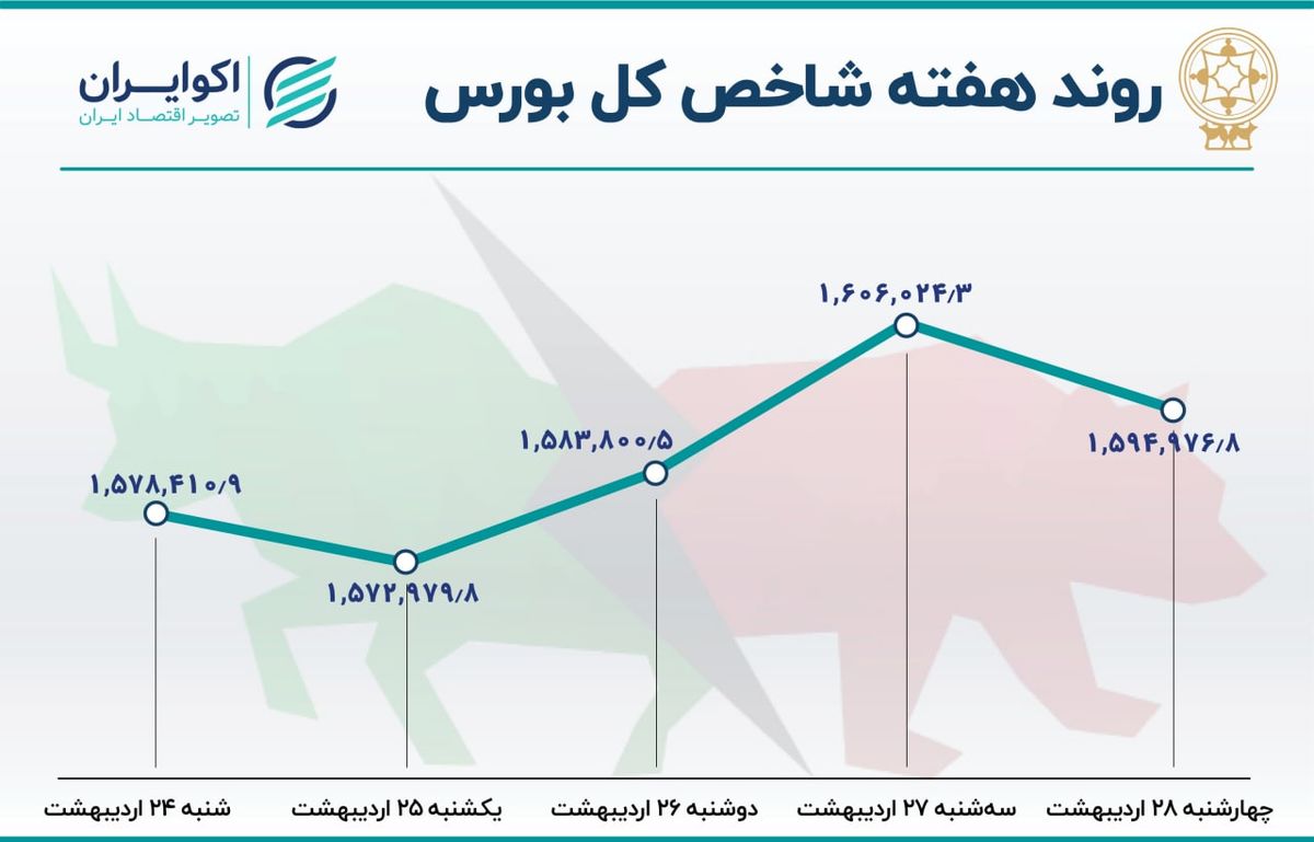 کاهش بازدهی هفتگی بورس تهران