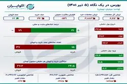 ردیابی جریان پول در معاملات بورس یکشنبه 5 تیر 1401 +اینفو