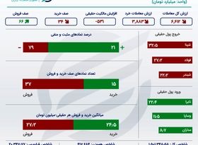 ردیابی جریان پول در معاملات بورس یکشنبه 5 تیر 1401 +اینفو