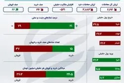ردیابی جریان پول در معاملات بورس یکشنبه 5 تیر 1401 +اینفو