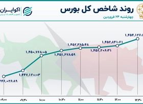 بورس صعودی شد / فرابورس کامبک زد