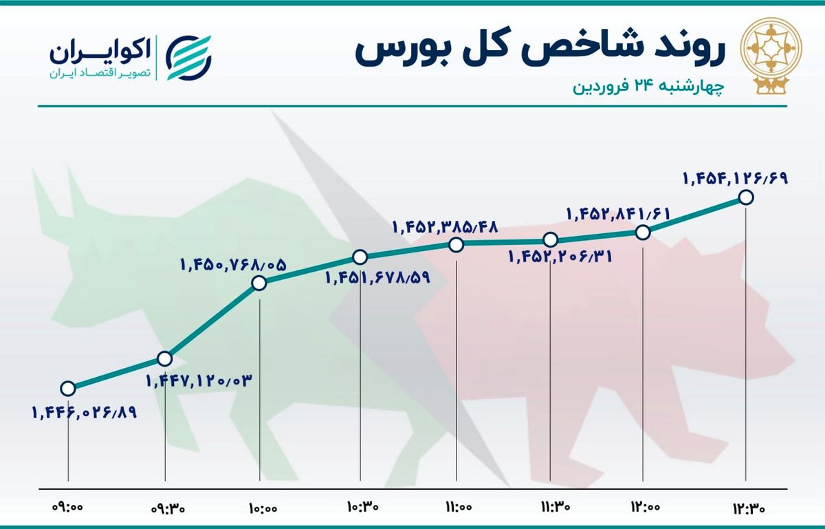 بورس صعودی شد / فرابورس کامبک زد