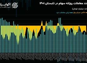 بورس در 4 فصل سال 1401؛‌ روند معاملات در تابستان