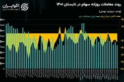 بورس در 4 فصل سال 1401؛‌ روند معاملات در تابستان