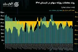 بورس در 4 فصل سال 1401؛‌ روند معاملات در تابستان