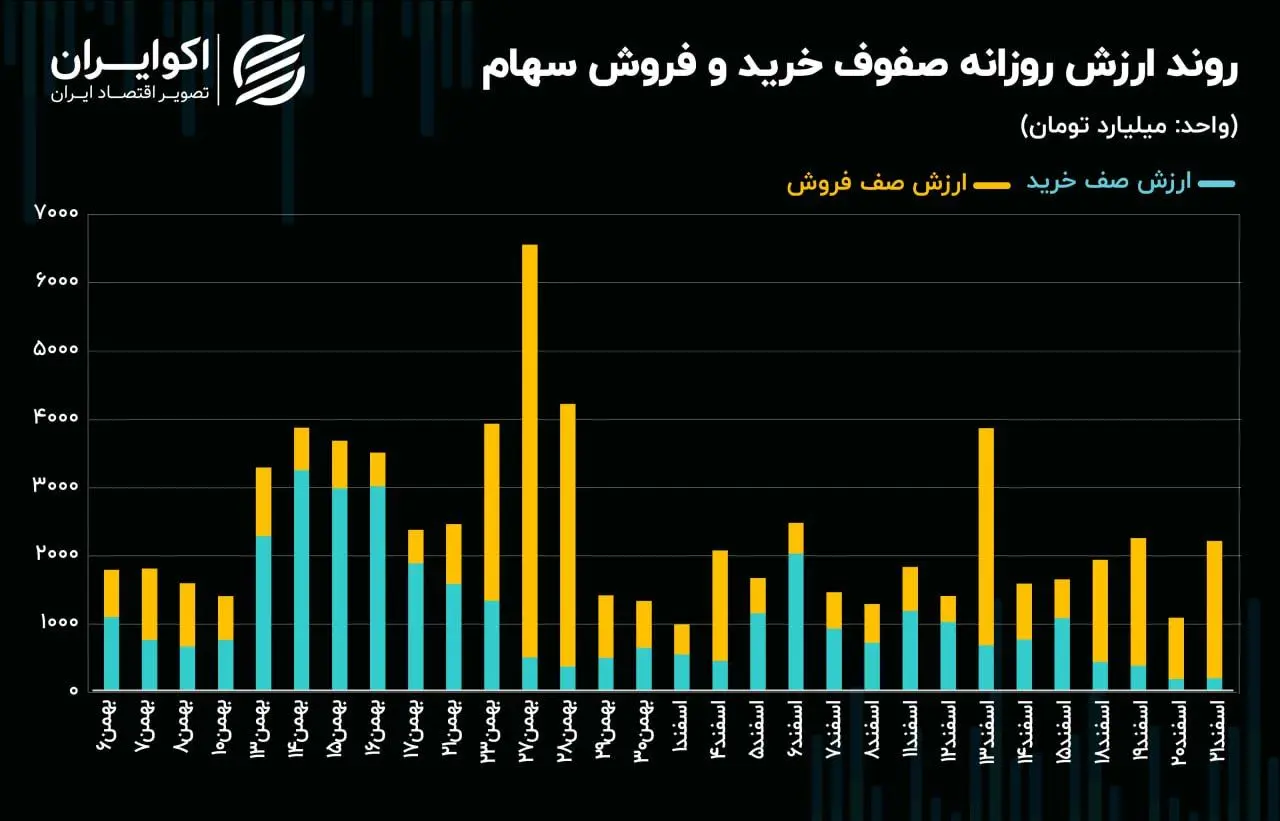 قفل صف‌های فروش در بورس