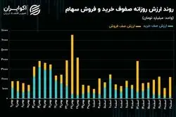 قفل صف‌های فروش در بورس