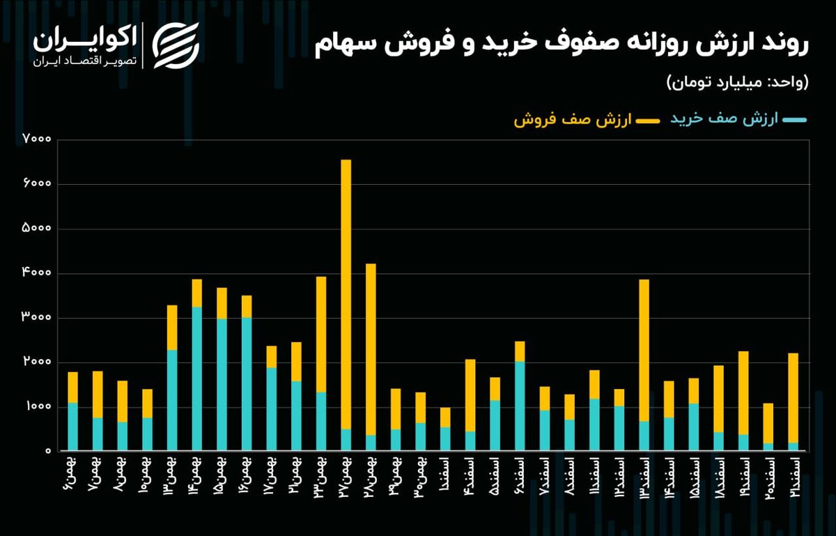 قفل صف‌های فروش در بورس