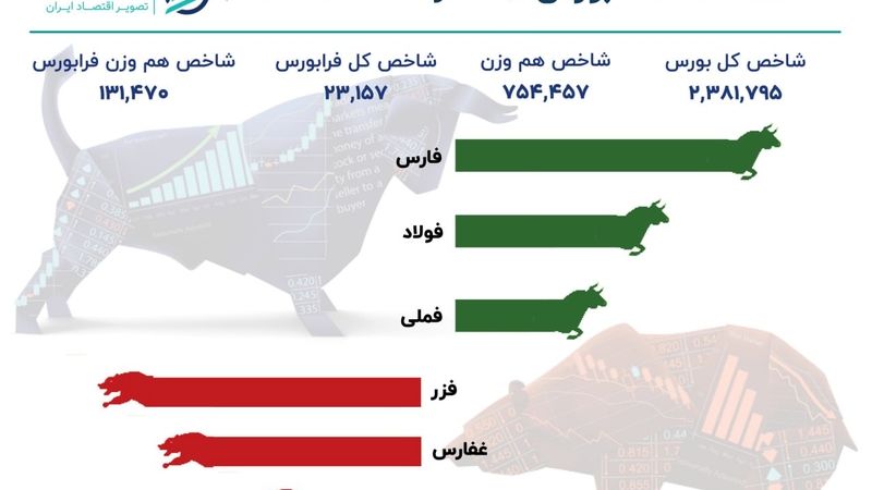 ادامه رکوردشکنی شاخص کل بورس / پرواز شاخص های بورسی