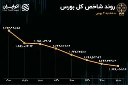 افت معاملات خرد سهام / شاخص کل ریزش کرد