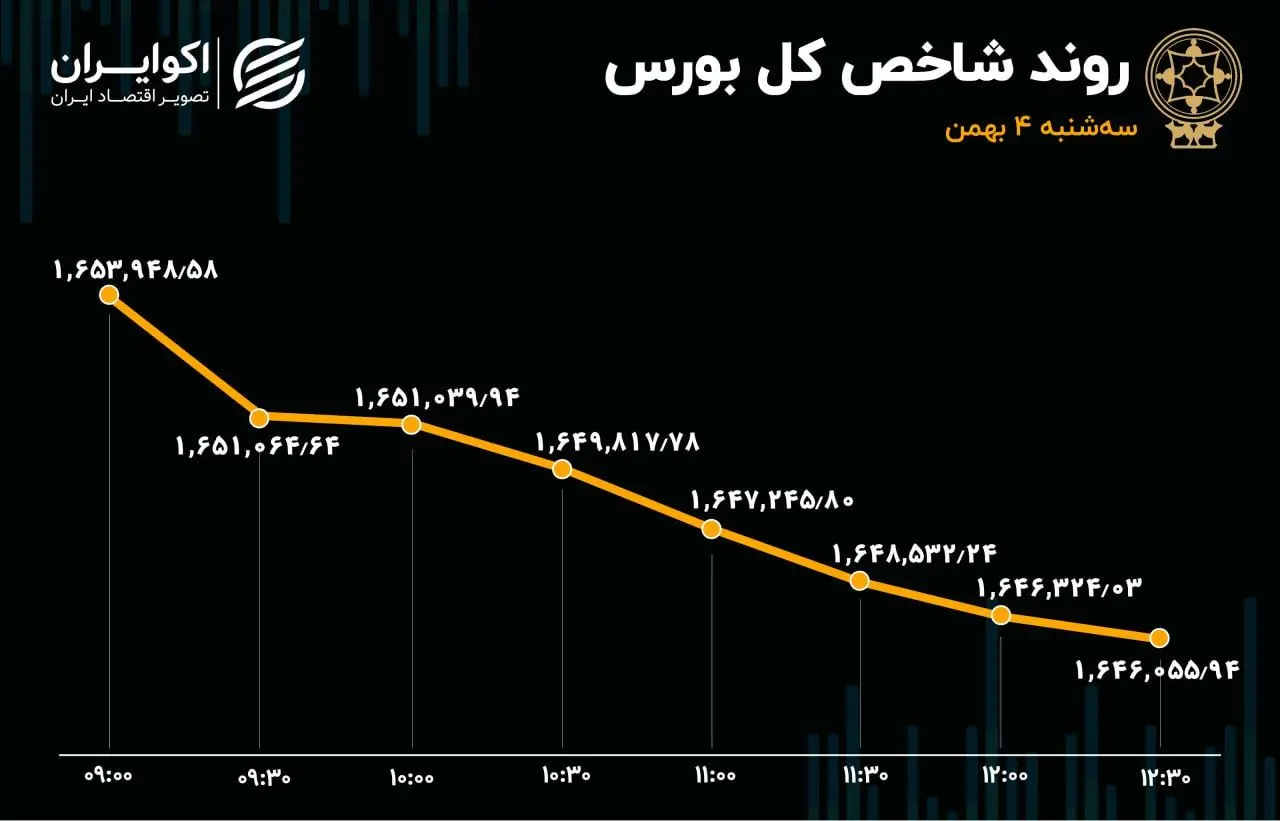 افت معاملات خرد سهام / شاخص کل ریزش کرد