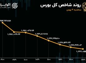 افت معاملات خرد سهام / شاخص کل ریزش کرد