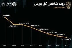 افت معاملات خرد سهام / شاخص کل ریزش کرد
