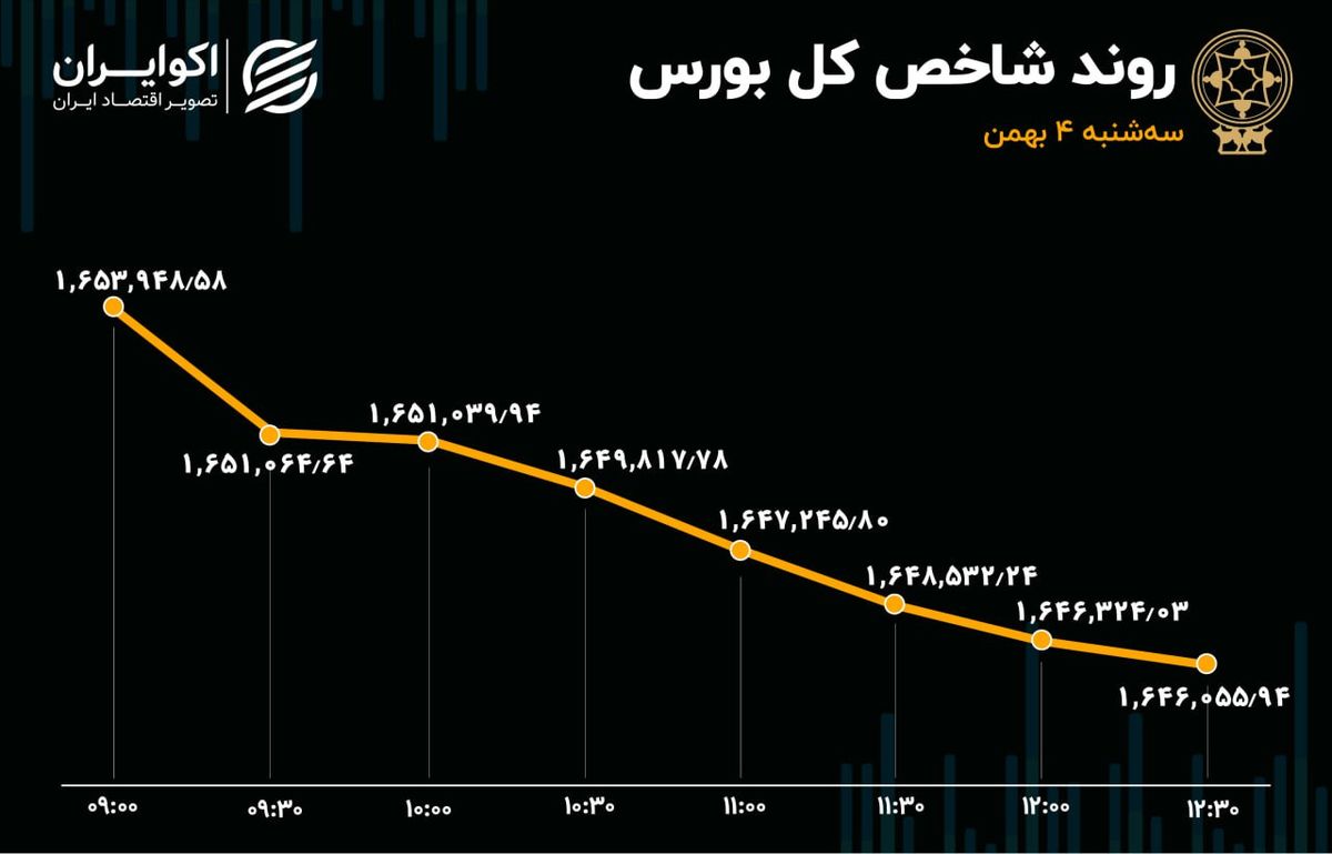 افت معاملات خرد سهام / شاخص کل ریزش کرد