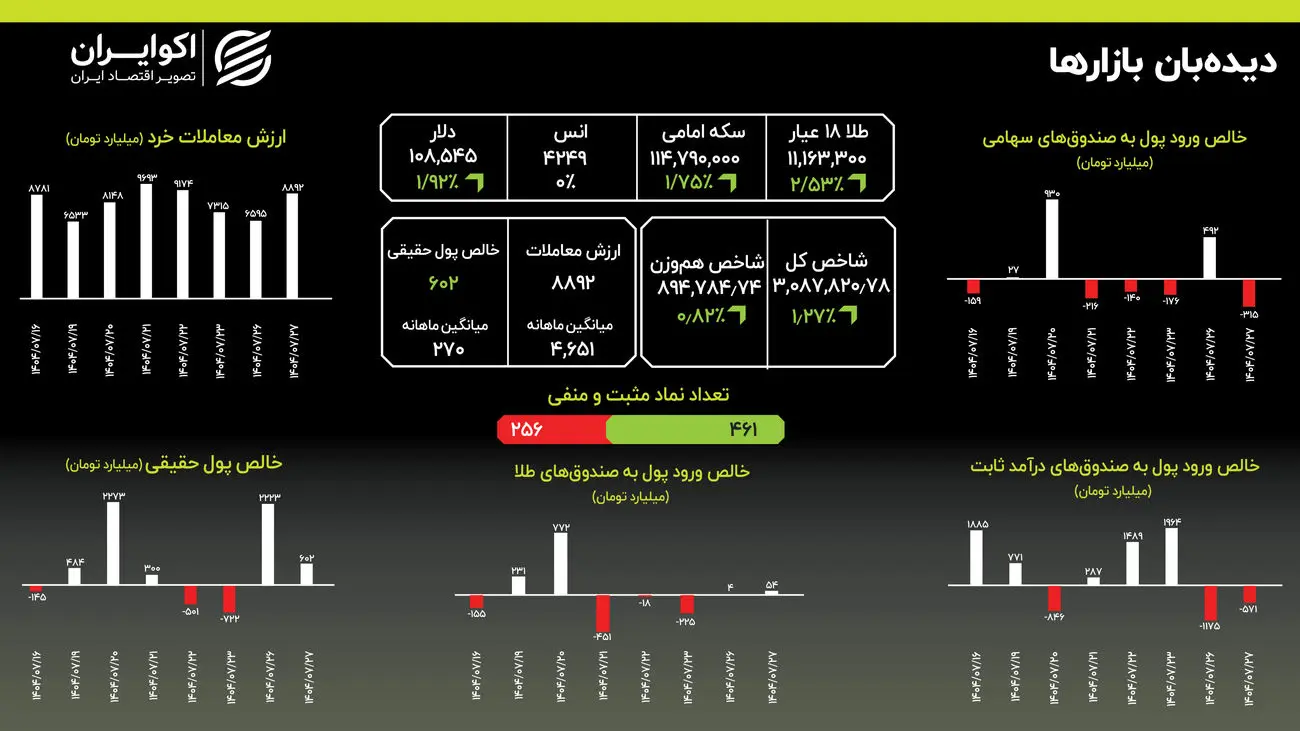 سکه همسوی طلا: رشد هم‌میزان ۱.۷۵ درصدی در قیمت
