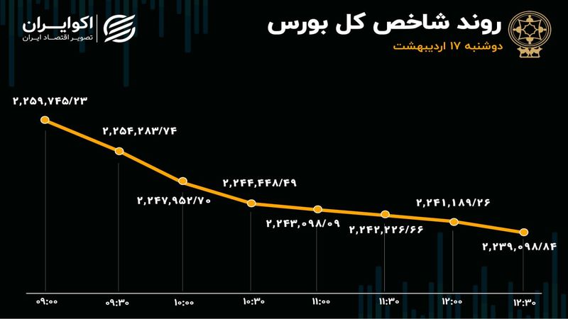 رشد 3 برابری خروج سرمایه از بورس در سالگرد یکشنبه سیاه 