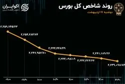 رشد 3 برابری خروج سرمایه از بورس در سالگرد یکشنبه سیاه 