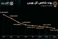 رشد 3 برابری خروج سرمایه از بورس در سالگرد یکشنبه سیاه 