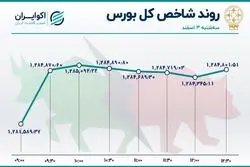 غلبه سهم‌های کامودیتی‌ در طناب کشی بورسی‌ها 