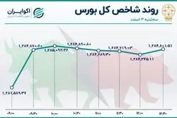 غلبه سهم‌های کامودیتی‌ در طناب کشی بورسی‌ها 