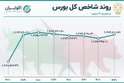 غلبه سهم‌های کامودیتی‌ در طناب کشی بورسی‌ها 