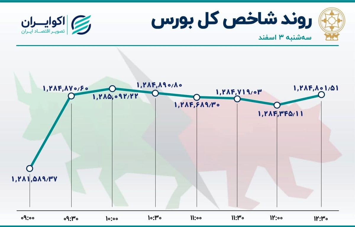 غلبه سهم‌های کامودیتی‌ در طناب کشی بورسی‌ها 