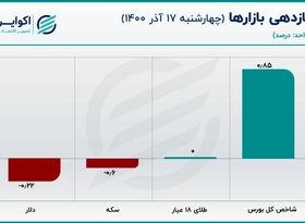 حباب قیمت سکه کوچک شد/ تعدیل انتظارات افزایشی در بازار ارز