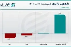 حباب قیمت سکه کوچک شد/ تعدیل انتظارات افزایشی در بازار ارز
