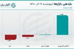 حباب قیمت سکه کوچک شد/ تعدیل انتظارات افزایشی در بازار ارز