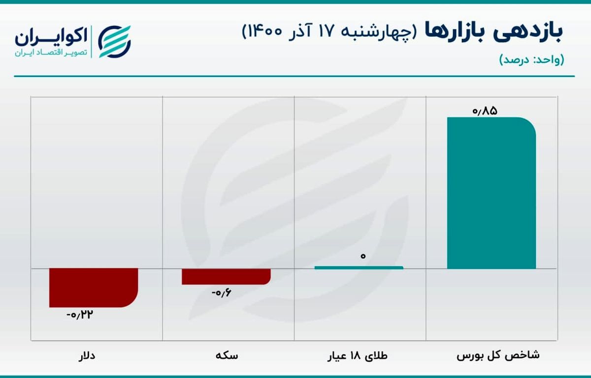 حباب قیمت سکه کوچک شد/ تعدیل انتظارات افزایشی در بازار ارز