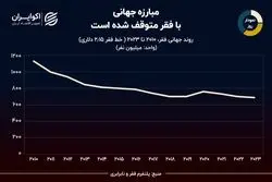نمودار روز: کاهش سرعت مبارزه با فقر جهانی