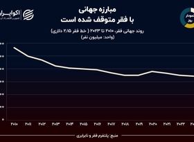 نمودار روز: کاهش سرعت مبارزه با فقر جهانی