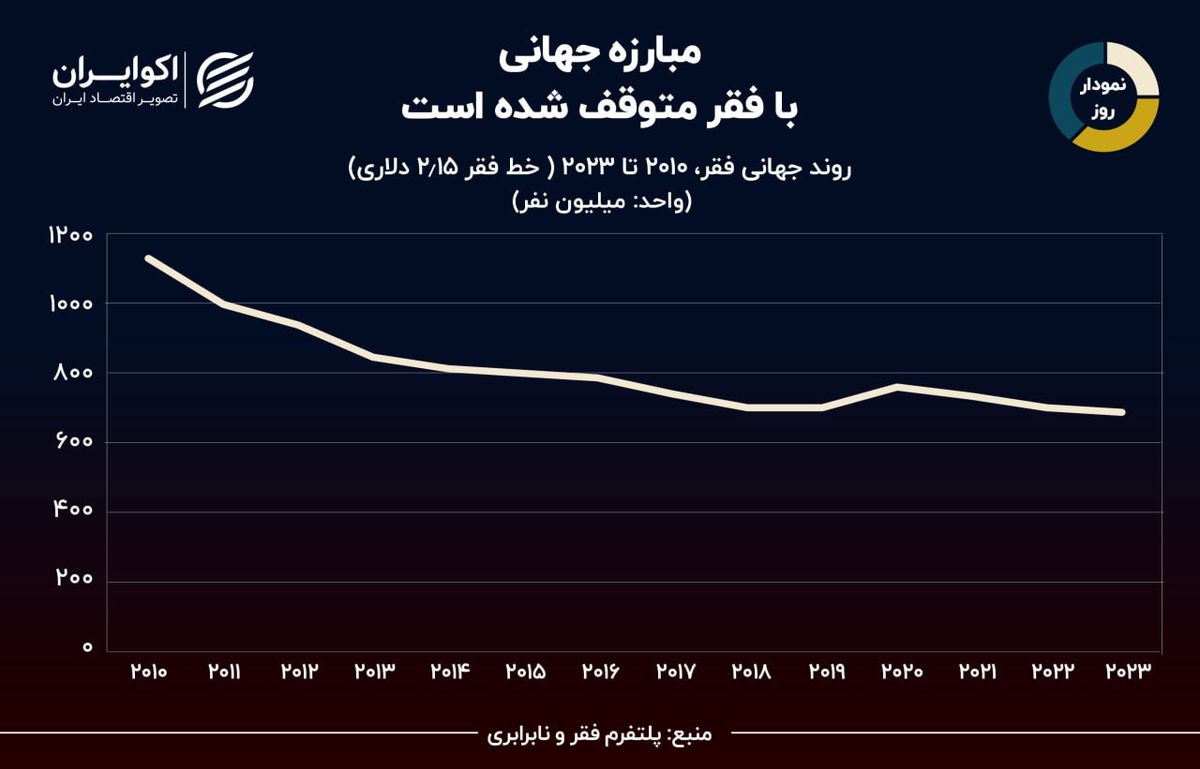 نمودار روز: کاهش سرعت مبارزه با فقر جهانی