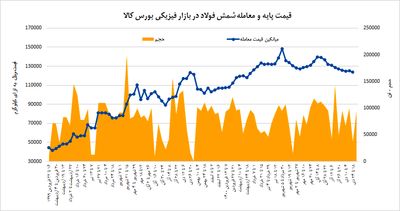 دلایل بازگشت رونق به معاملات فولاد بورس کالا