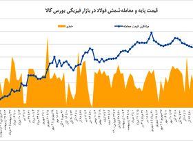 دلایل بازگشت رونق به معاملات فولاد بورس کالا