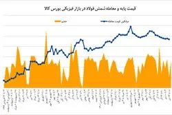 دلایل بازگشت رونق به معاملات فولاد بورس کالا