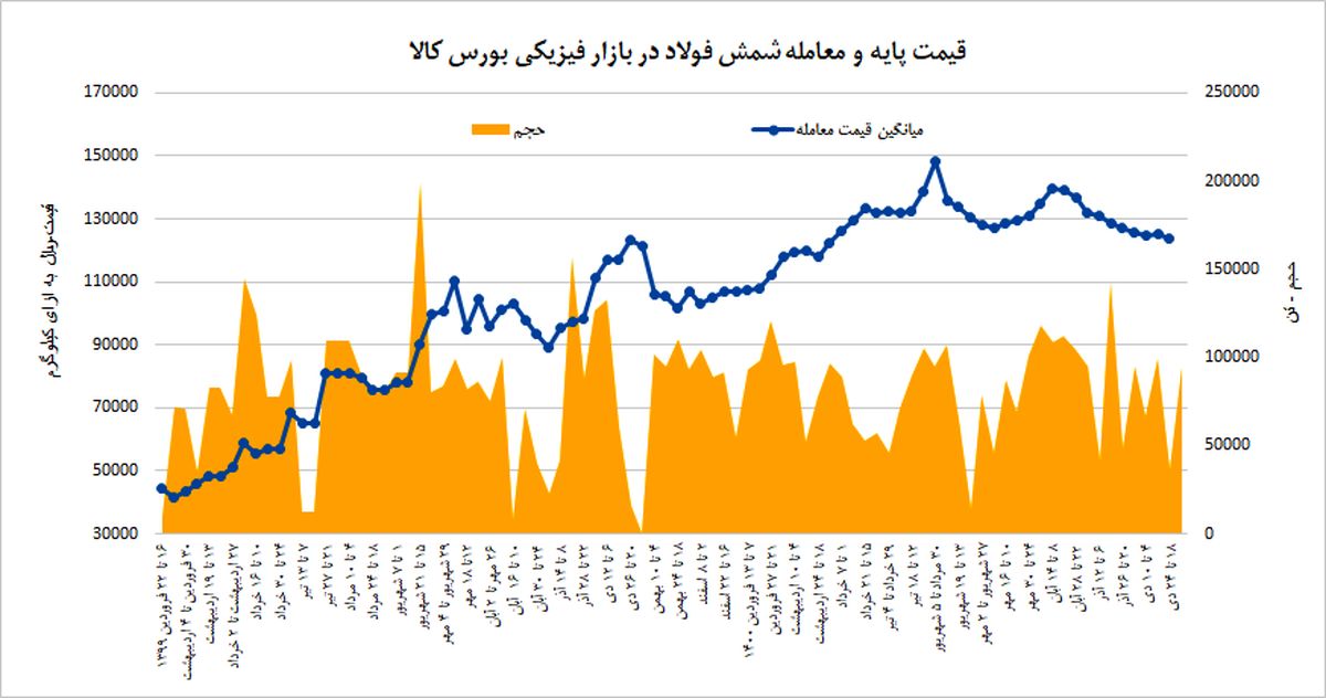 دلایل بازگشت رونق به معاملات فولاد بورس کالا