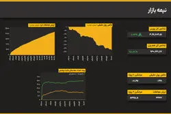 رکود معاملات ادامه دارد؛ بورس صعودی در روز اول آذر