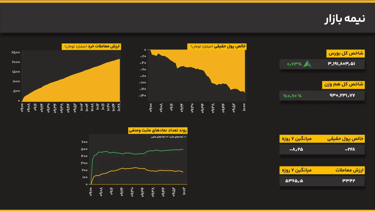 رکود معاملات ادامه دارد؛ بورس صعودی در روز اول آذر