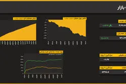 رکود معاملات ادامه دارد؛ بورس صعودی در روز اول آذر