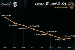تابلوی بورس قرمزپوش ماند / شاخص راه رفته را برگشت 