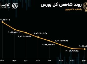 تابلوی بورس قرمزپوش ماند / شاخص راه رفته را برگشت 