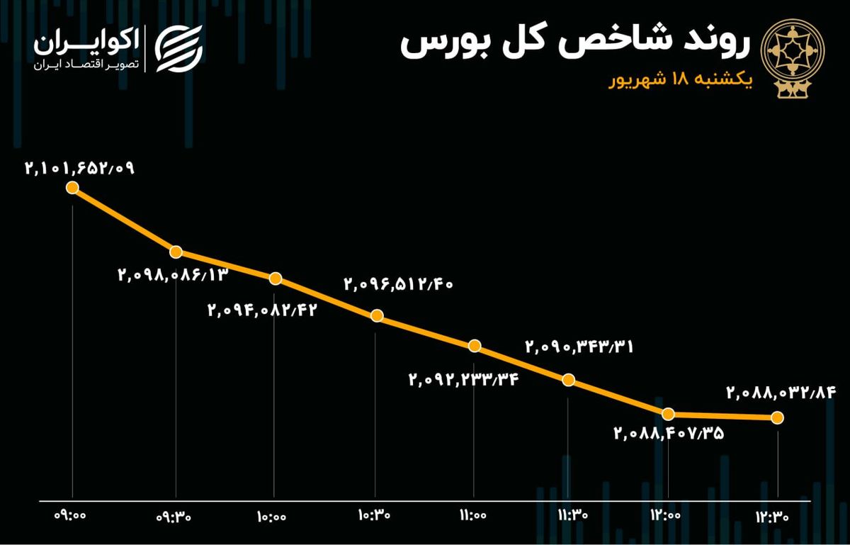 تابلوی بورس قرمزپوش ماند / شاخص راه رفته را برگشت 